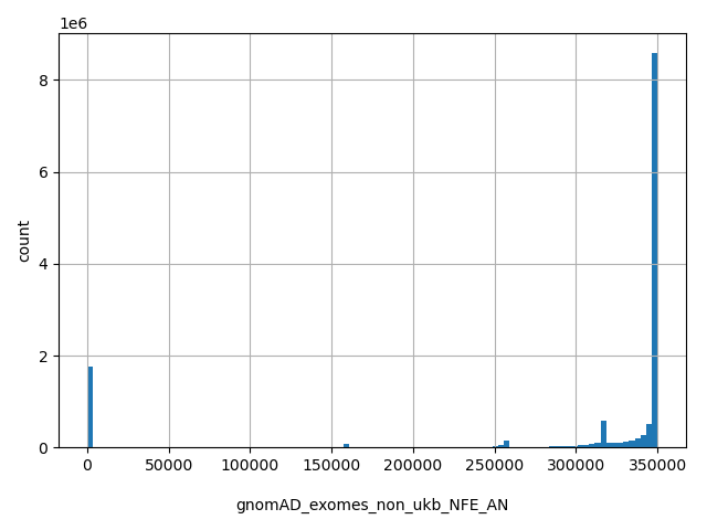 HISTOGRAM FOR gnomAD_exomes_non_ukb_NFE_AN