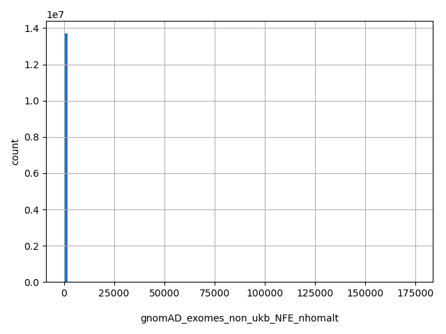 HISTOGRAM FOR gnomAD_exomes_non_ukb_NFE_nhomalt