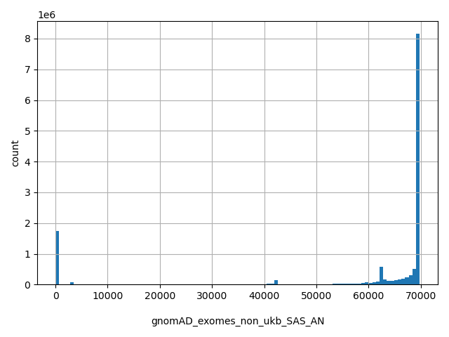 HISTOGRAM FOR gnomAD_exomes_non_ukb_SAS_AN