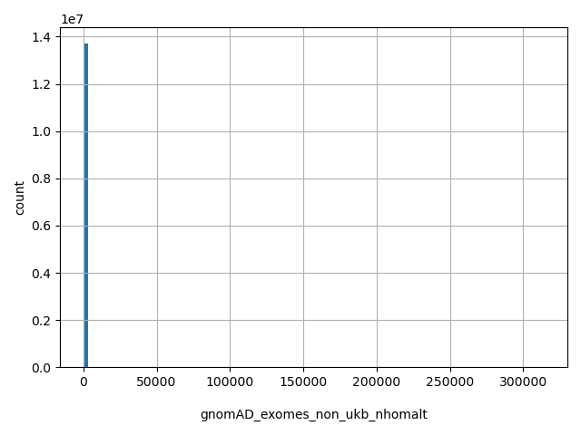 HISTOGRAM FOR gnomAD_exomes_non_ukb_nhomalt