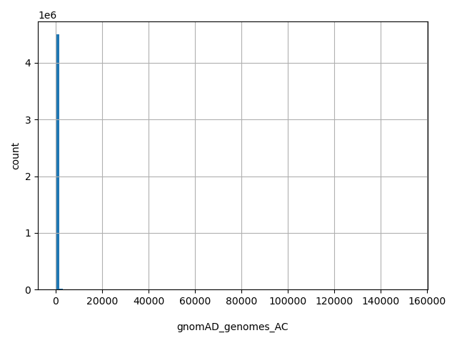 HISTOGRAM FOR gnomAD_genomes_AC