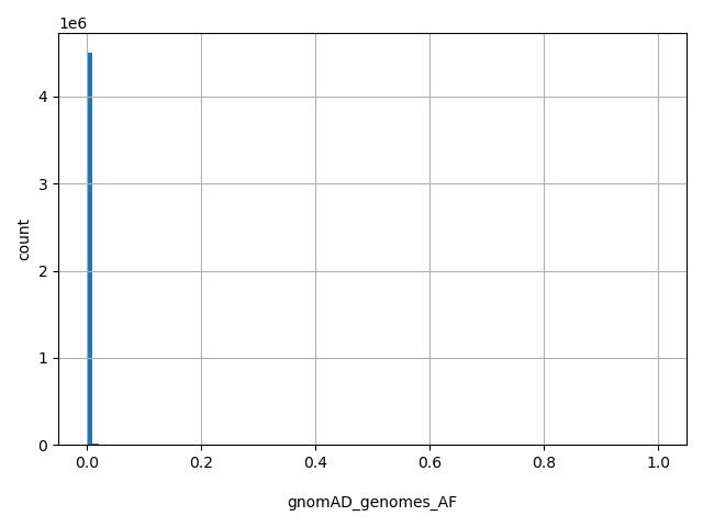 HISTOGRAM FOR gnomAD_genomes_AF