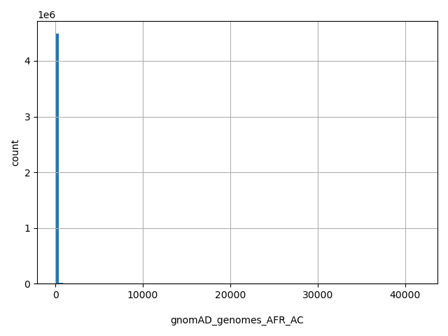 HISTOGRAM FOR gnomAD_genomes_AFR_AC