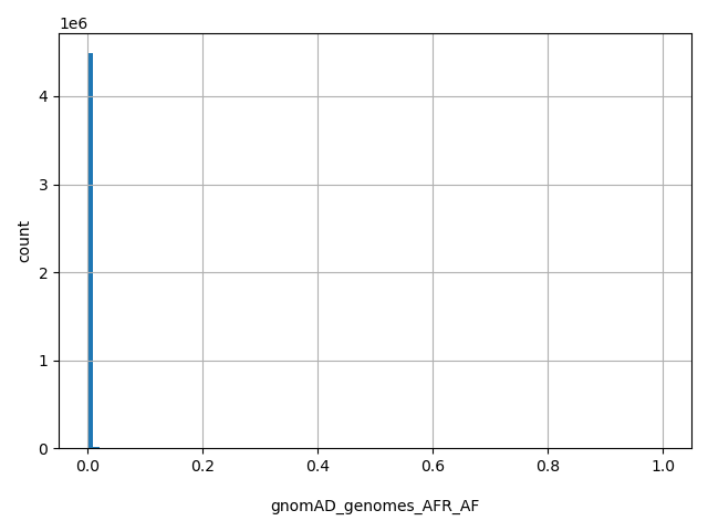 HISTOGRAM FOR gnomAD_genomes_AFR_AF