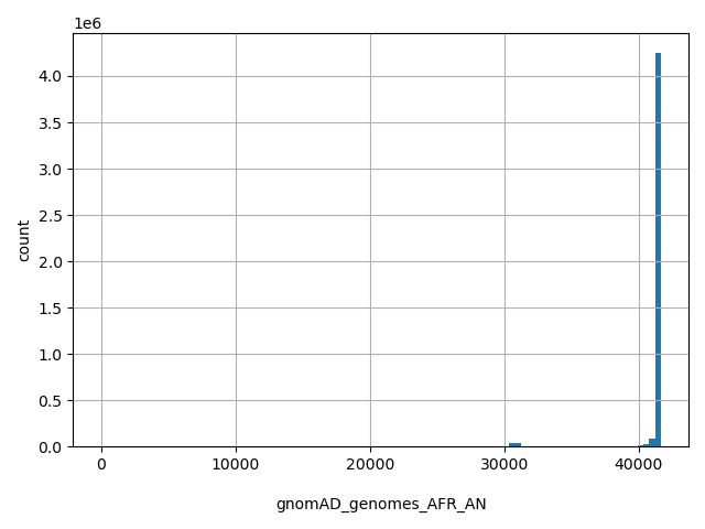 HISTOGRAM FOR gnomAD_genomes_AFR_AN