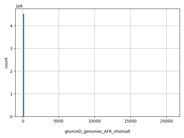 HISTOGRAM FOR gnomAD_genomes_AFR_nhomalt