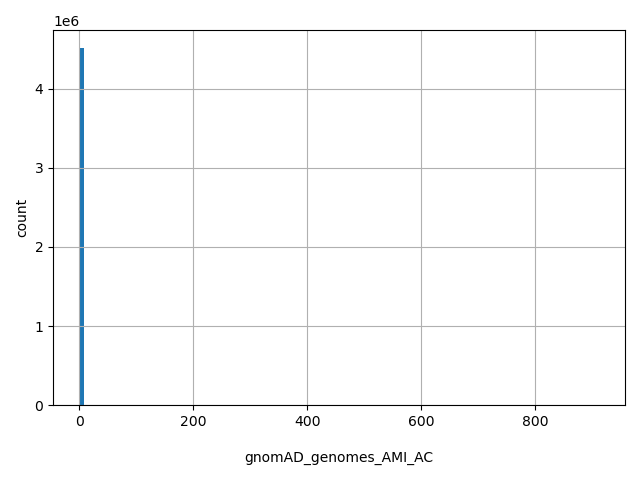 HISTOGRAM FOR gnomAD_genomes_AMI_AC