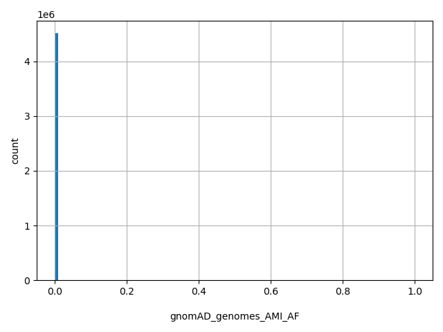 HISTOGRAM FOR gnomAD_genomes_AMI_AF