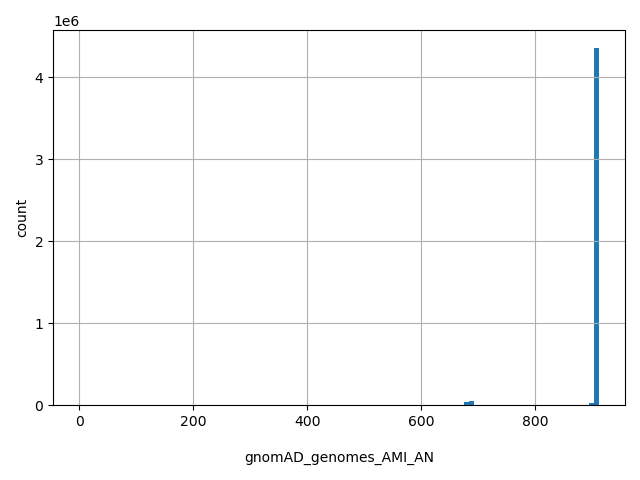 HISTOGRAM FOR gnomAD_genomes_AMI_AN