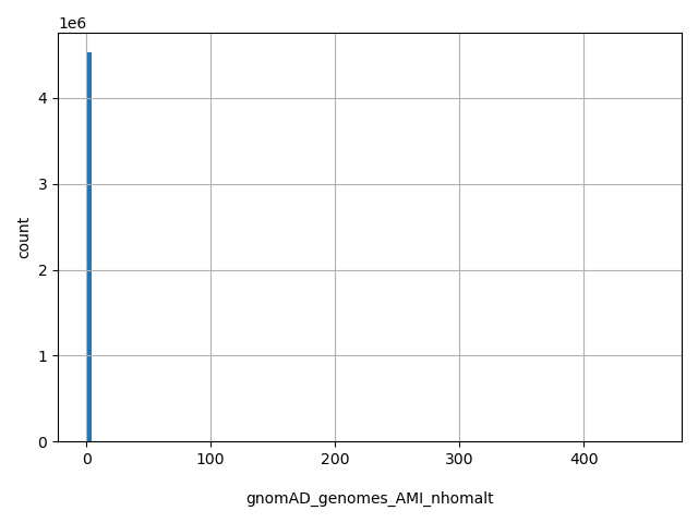 HISTOGRAM FOR gnomAD_genomes_AMI_nhomalt