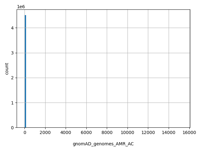 HISTOGRAM FOR gnomAD_genomes_AMR_AC