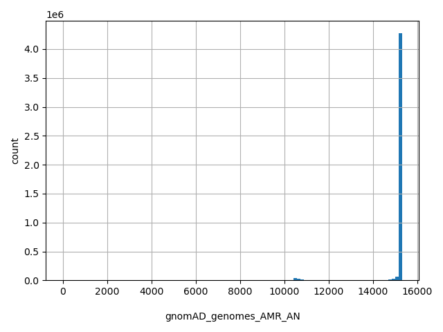 HISTOGRAM FOR gnomAD_genomes_AMR_AN