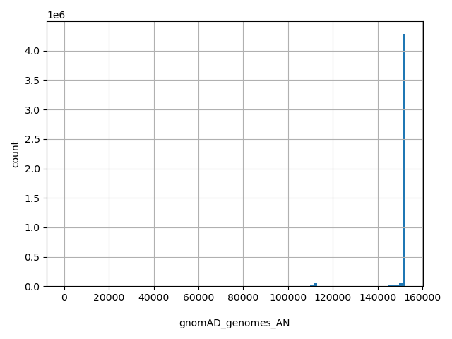 HISTOGRAM FOR gnomAD_genomes_AN