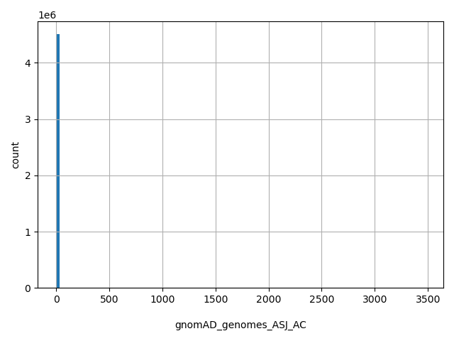 HISTOGRAM FOR gnomAD_genomes_ASJ_AC