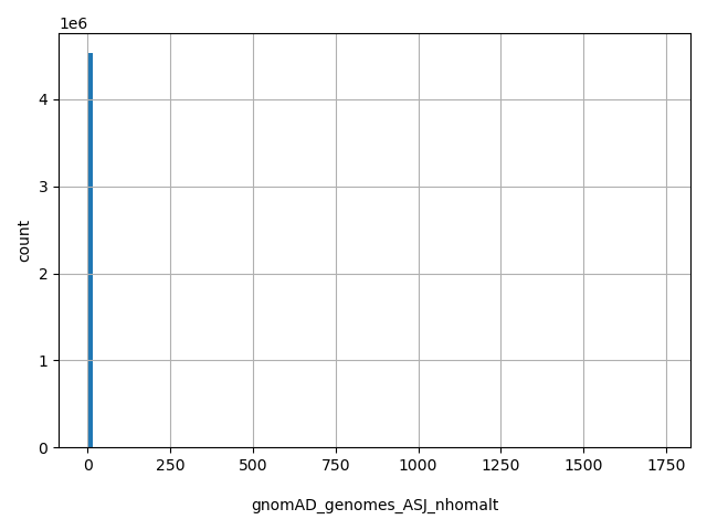 HISTOGRAM FOR gnomAD_genomes_ASJ_nhomalt