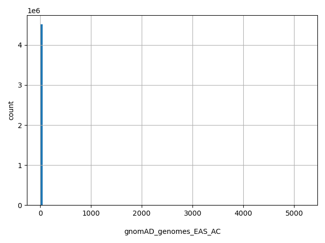 HISTOGRAM FOR gnomAD_genomes_EAS_AC