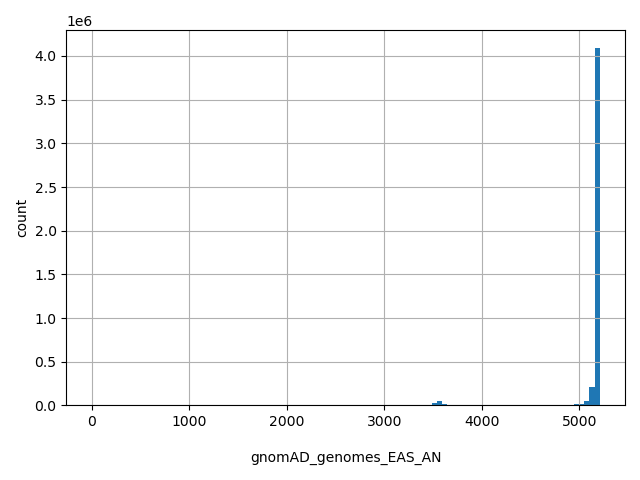 HISTOGRAM FOR gnomAD_genomes_EAS_AN