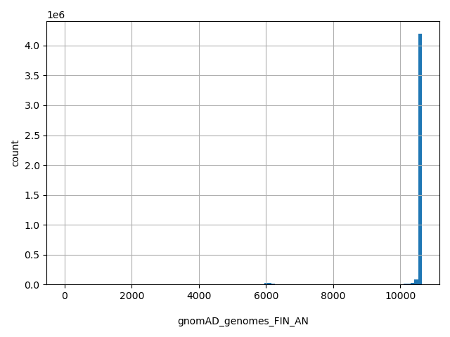 HISTOGRAM FOR gnomAD_genomes_FIN_AN