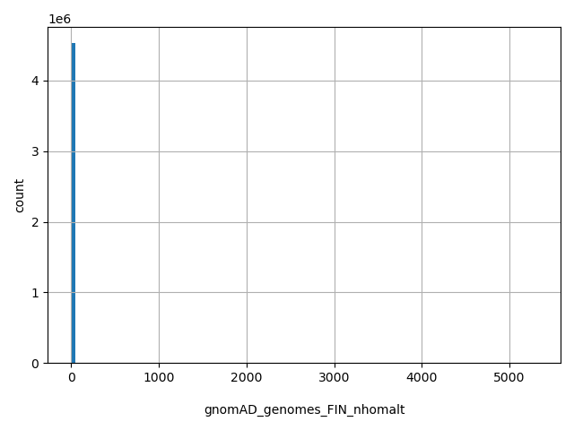 HISTOGRAM FOR gnomAD_genomes_FIN_nhomalt