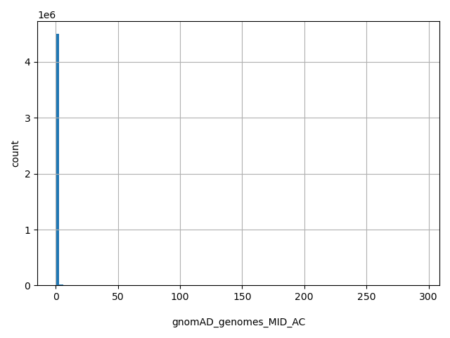 HISTOGRAM FOR gnomAD_genomes_MID_AC