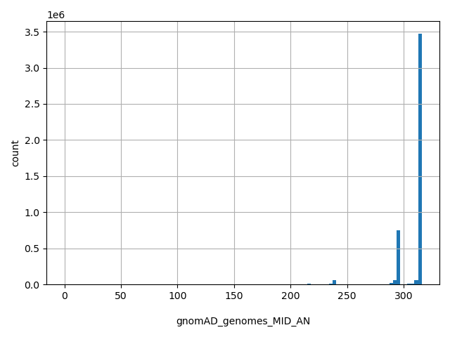 HISTOGRAM FOR gnomAD_genomes_MID_AN