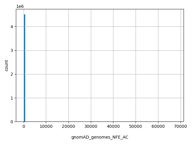 HISTOGRAM FOR gnomAD_genomes_NFE_AC