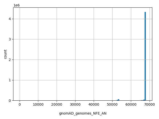 HISTOGRAM FOR gnomAD_genomes_NFE_AN