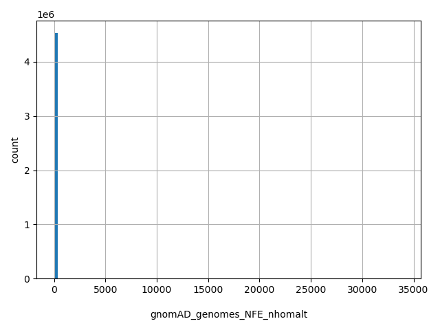 HISTOGRAM FOR gnomAD_genomes_NFE_nhomalt