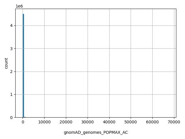 HISTOGRAM FOR gnomAD_genomes_POPMAX_AC