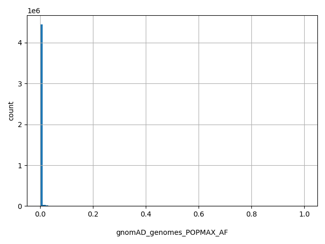 HISTOGRAM FOR gnomAD_genomes_POPMAX_AF