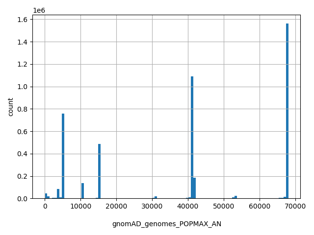 HISTOGRAM FOR gnomAD_genomes_POPMAX_AN