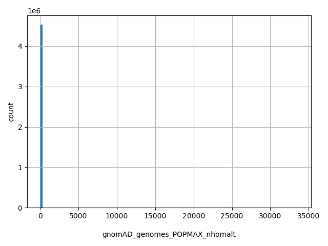 HISTOGRAM FOR gnomAD_genomes_POPMAX_nhomalt