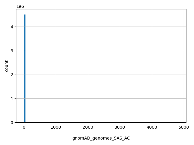 HISTOGRAM FOR gnomAD_genomes_SAS_AC