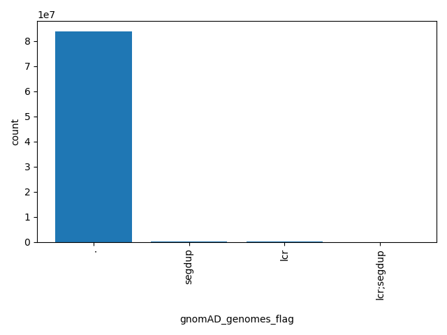 HISTOGRAM FOR gnomAD_genomes_flag