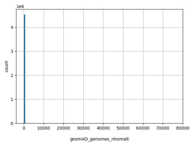 HISTOGRAM FOR gnomAD_genomes_nhomalt