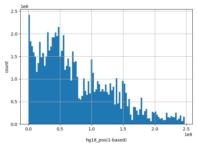 HISTOGRAM FOR hg18_pos(1-based)