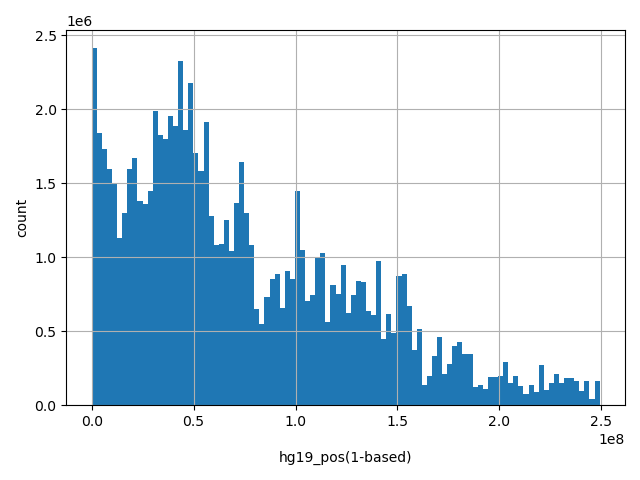 HISTOGRAM FOR hg19_pos(1-based)