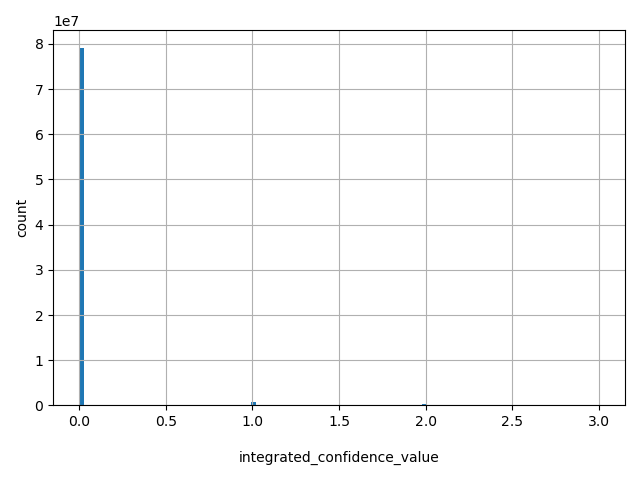 HISTOGRAM FOR integrated_confidence_value