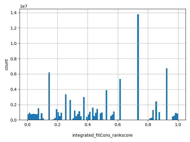 HISTOGRAM FOR integrated_fitCons_rankscore