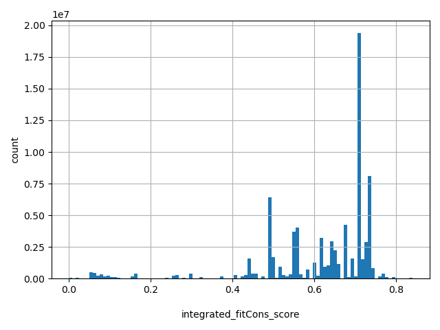 HISTOGRAM FOR integrated_fitCons_score