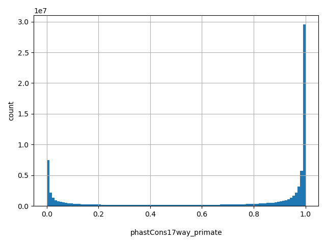 HISTOGRAM FOR phastCons17way_primate