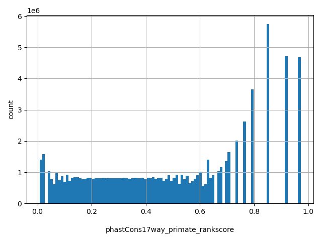 HISTOGRAM FOR phastCons17way_primate_rankscore