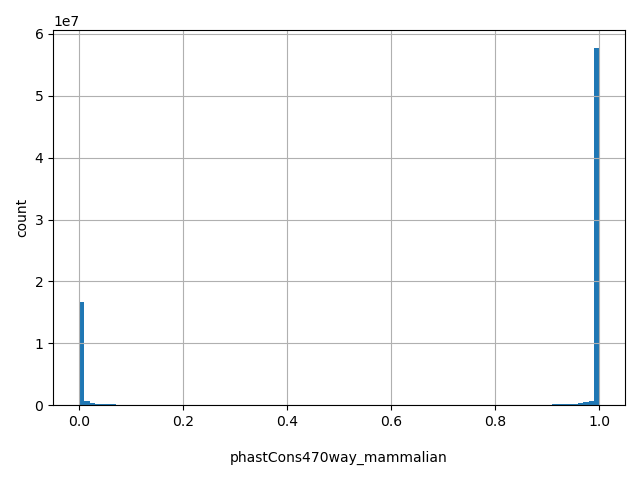 HISTOGRAM FOR phastCons470way_mammalian