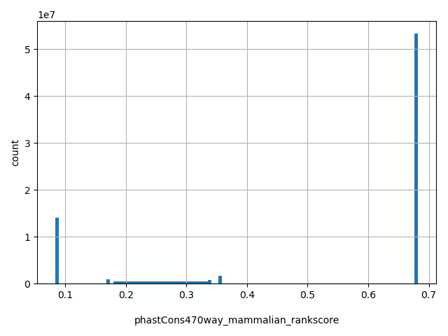 HISTOGRAM FOR phastCons470way_mammalian_rankscore