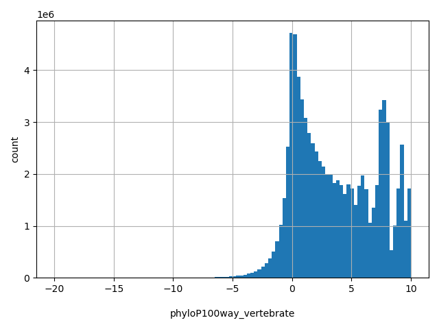 HISTOGRAM FOR phyloP100way_vertebrate