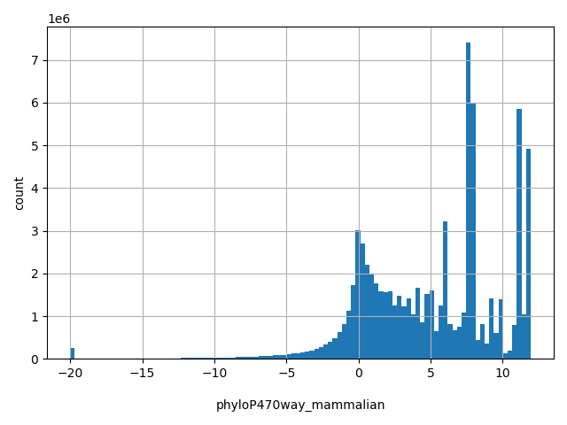 HISTOGRAM FOR phyloP470way_mammalian