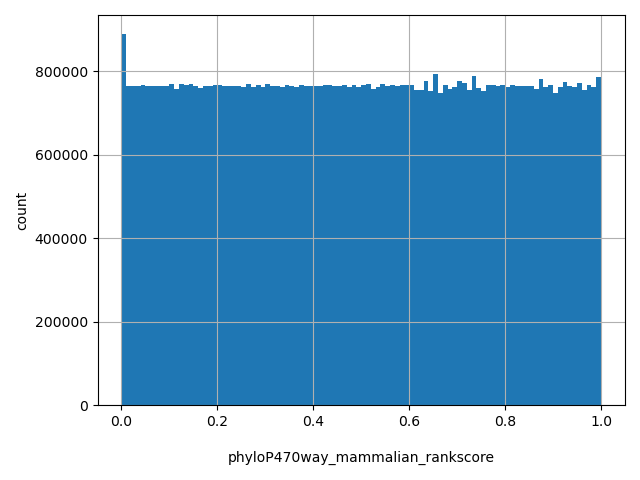 HISTOGRAM FOR phyloP470way_mammalian_rankscore