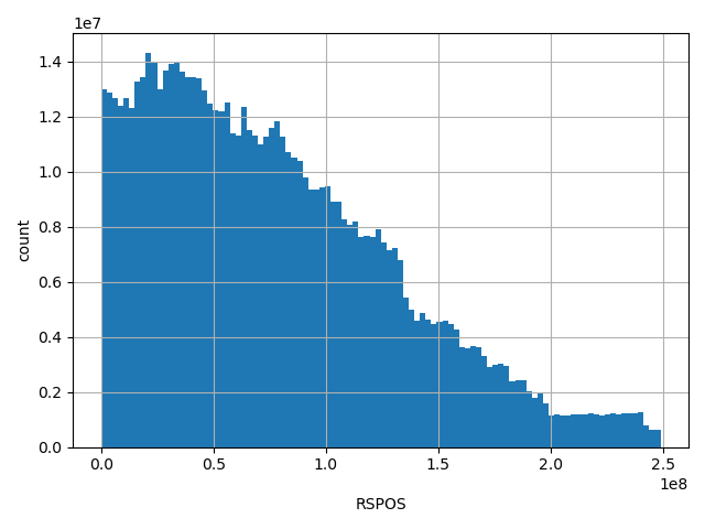 HISTOGRAM FOR RSPOS