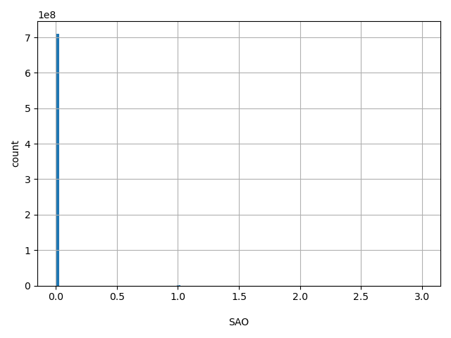 HISTOGRAM FOR SAO