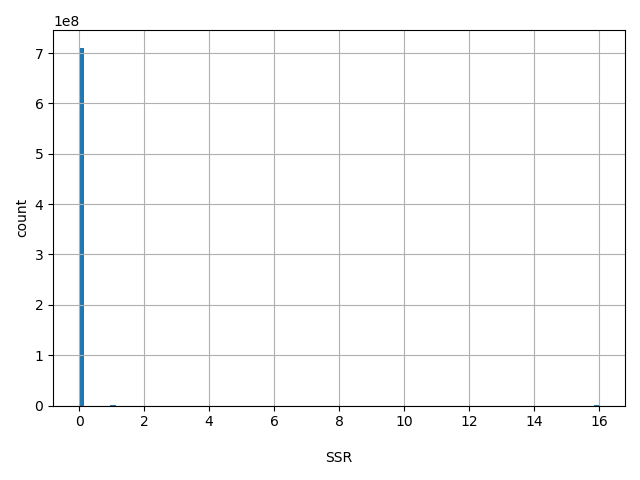 HISTOGRAM FOR SSR